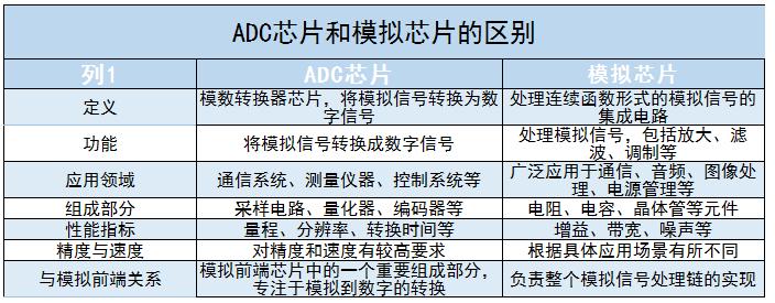 ADC芯片行業現狀及未來發展趨勢分析2024