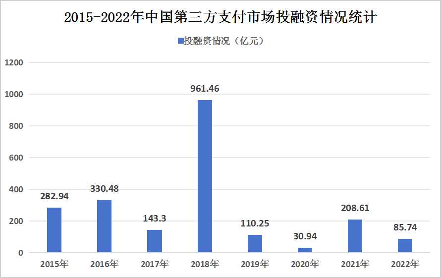 2024年中國第三方支付行業(yè)相關(guān)政策及投融資情況分析