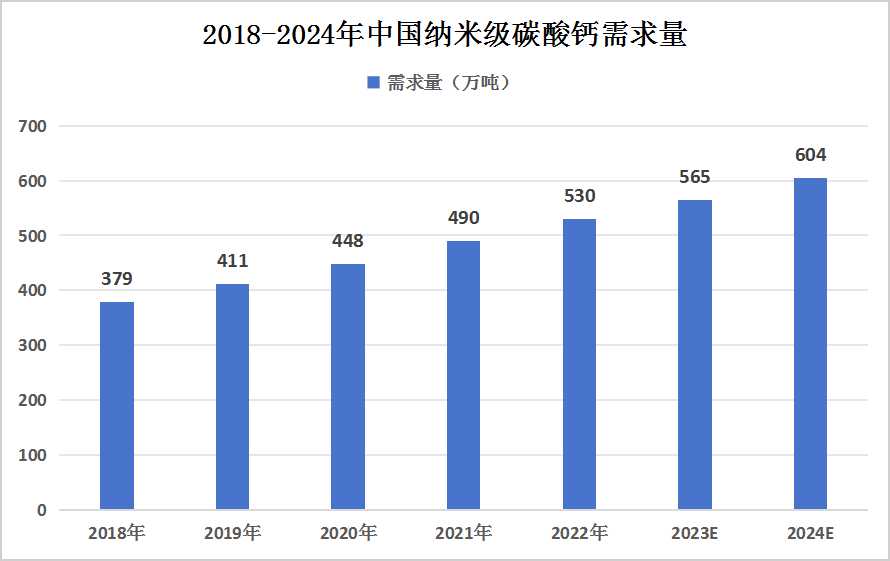 2024年中國納米級碳酸鈣需求情況及應(yīng)用前景分析