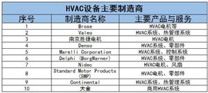 HVAC設備行業市場市場需求、競爭格局及未來發展趨勢分析2024
