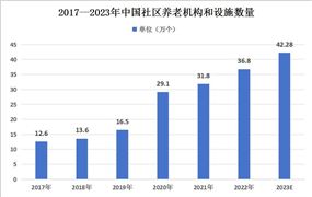 2024年中國社區養老機構行業供需情況分析