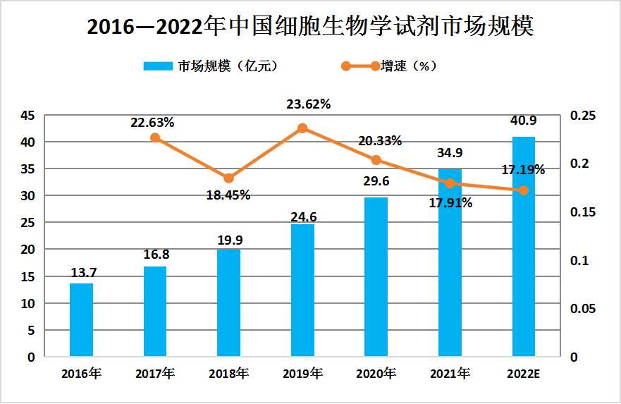 2023年中國生物試劑行業細分市場規模現狀分析