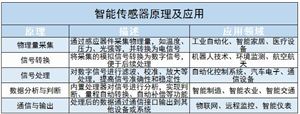 智能傳感器行業市場規模及未來發展趨勢分析2024