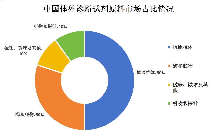 2023年中國生物試劑產業鏈下游市場分析