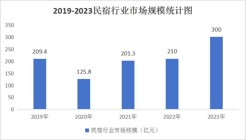 2024中國民宿行業：中國民宿市場規模將突破300億人民幣