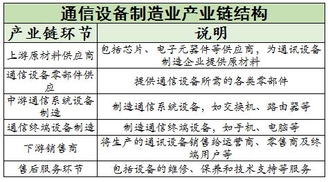 通信設備制造行業產業鏈結構、競爭格局及未來發展趨勢分析2024