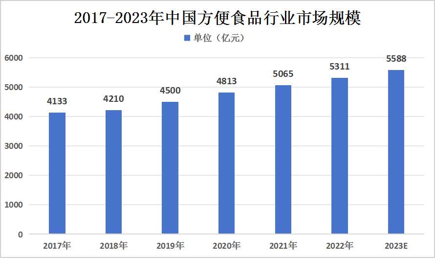 2023年方便食品行業市場現狀及未來發展前景、趨勢分析