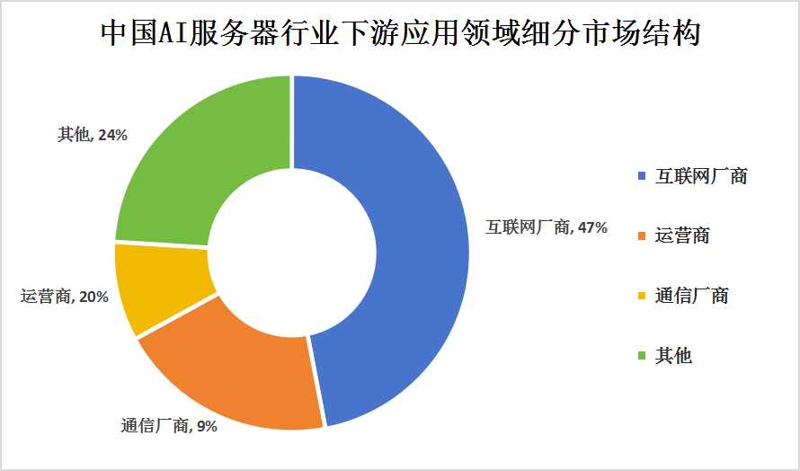 2023年中國AI服務器產業鏈上中下游結構及下游細分市場分析
