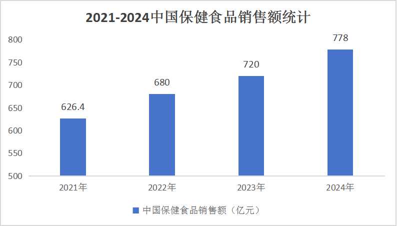 2024中國保健食品行業競爭格局分析與未來趨勢預測