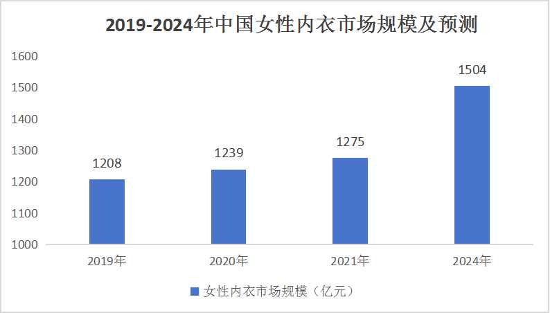 中國女士內衣行業：2024年中國女性內衣市場規模將達到1504億元
