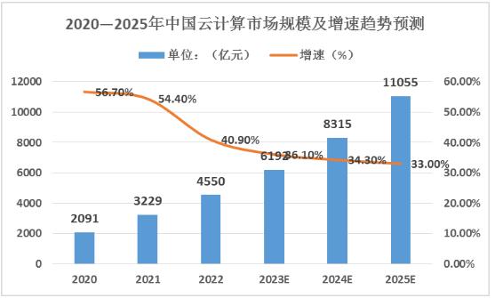 2024年中國云計算市場規模及未來發展趨勢、盈利模式分析