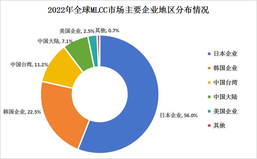 2023年MLCC行業全球市場規模及區域分布情況分析