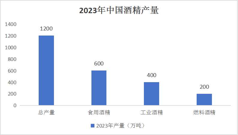 中國酒精產業鏈供需布局與招商發展策略2024
