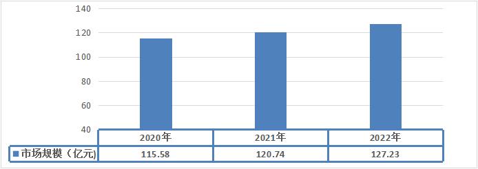 2021-2023年華東地區制服行業市場規模分析