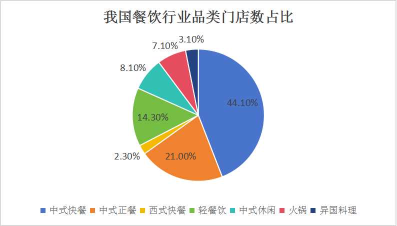 中國餐飲行業市場現狀調研與發展前景預測