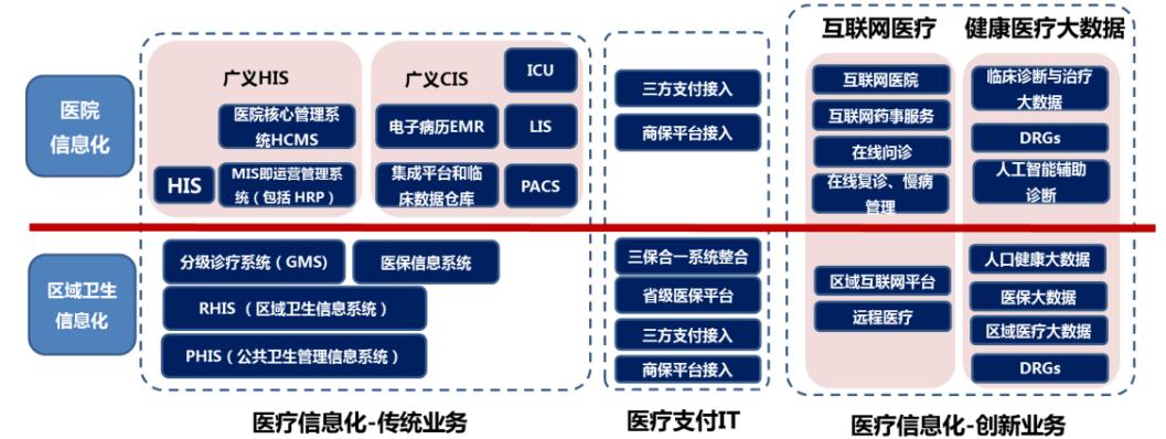 醫療信息化行業產業鏈分析