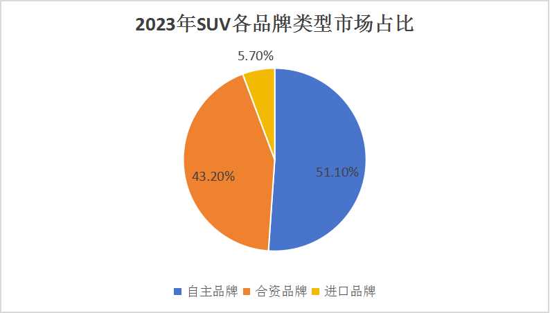 2023年SUV占全球汽車銷量比例達到創(chuàng)紀錄的48%    SUV產(chǎn)業(yè)現(xiàn)狀及未來發(fā)展趨勢分析