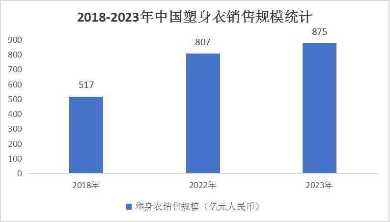 中國塑身美體內衣行業調研及產業鏈構成分析