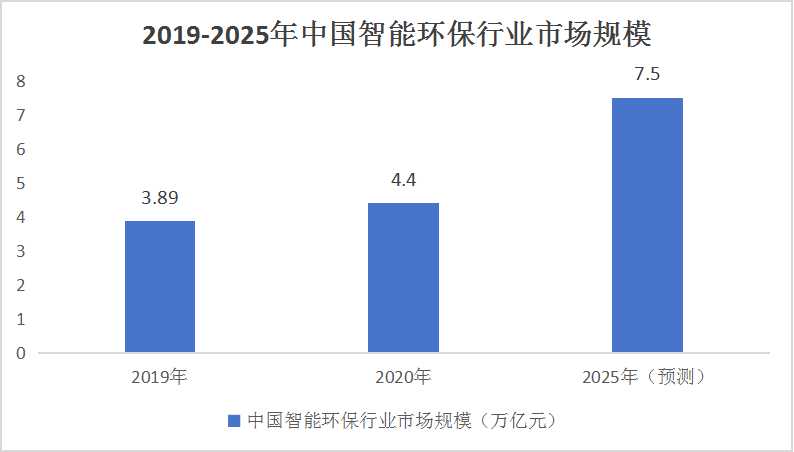 中國智能環保行業競爭格局分析及產業鏈構成概述