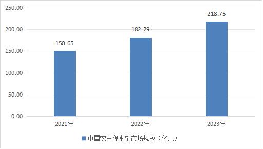 2023年中國農林保水劑行業市場規模及特點