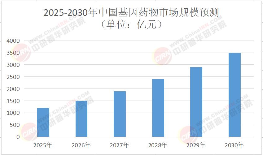 2025年中國基因藥物行業競爭格局重塑與未來趨勢前瞻