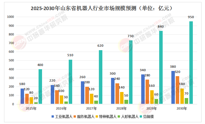2025年山東省機器人行業：四大高地崛起，群雄逐鹿新格局