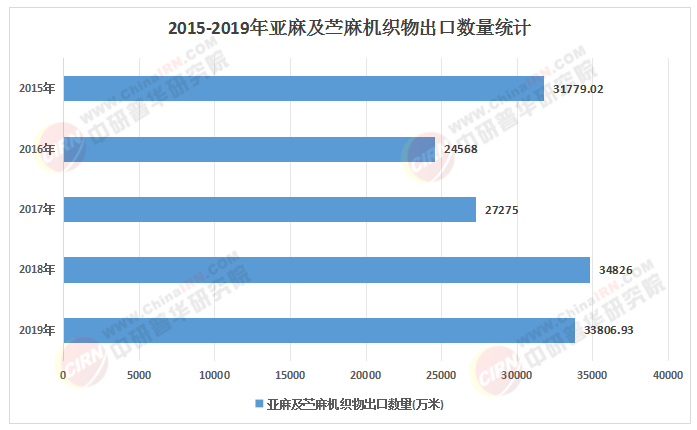 2025年中國(guó)亞麻行業(yè)：競(jìng)爭(zhēng)格局與市場(chǎng)集中度