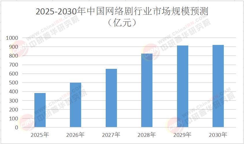 2025年中國網絡劇產業：技術重構內容生態，分賬模式開啟黃金時代