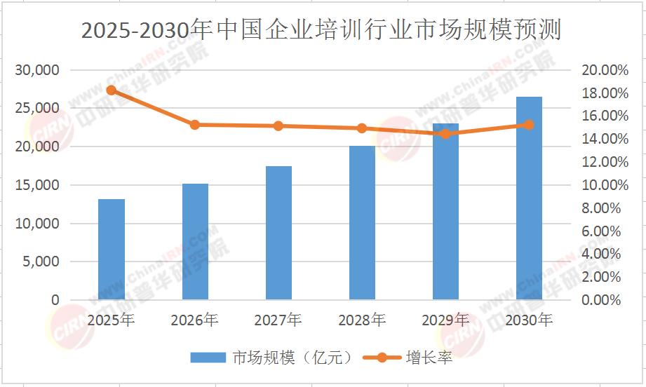 2025年中國企業培訓行業深度分析及發展前景預測