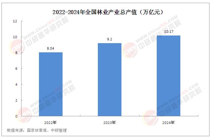 中國林業發展如何?2024年全國林業產業總產值達10.17萬億元