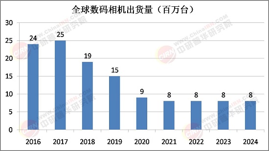 2025年數碼相機行業市場深度調研及投資戰略研究