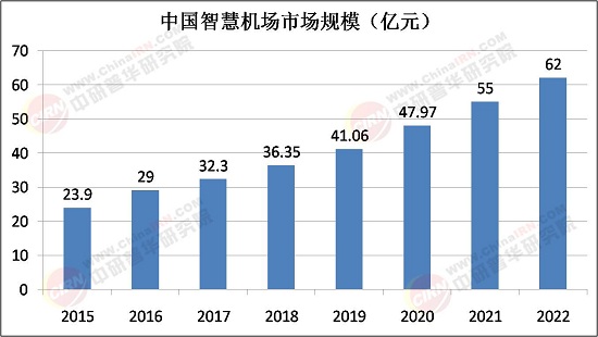 2025年智慧機(jī)場行業(yè)現(xiàn)狀、發(fā)展趨勢及產(chǎn)業(yè)投資報(bào)告