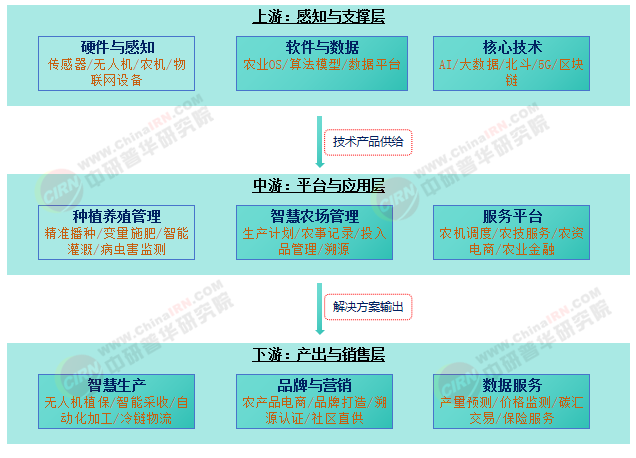 2025-2030年中國智慧農業產業市場深度調研及發展戰略研究分析