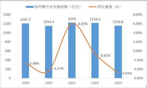 中國除甲醛行業市場規模及除甲醛行業重點企業對比分析
