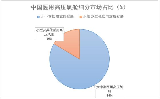 中國醫用高壓氧艙細分市場及區域分布占比分析